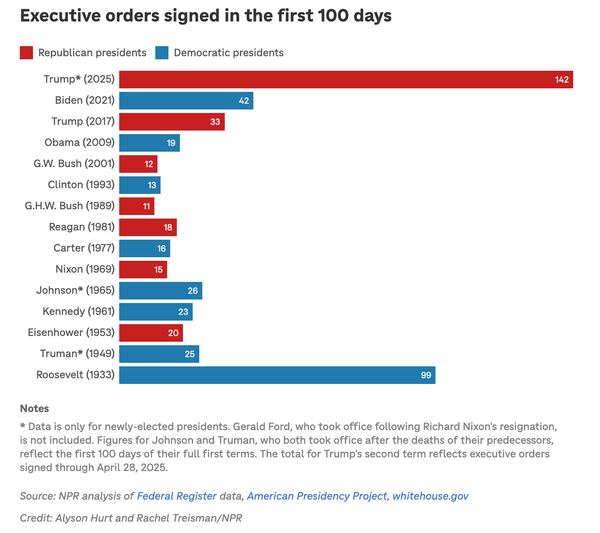 100 Days of (Avoiding) Doomerism